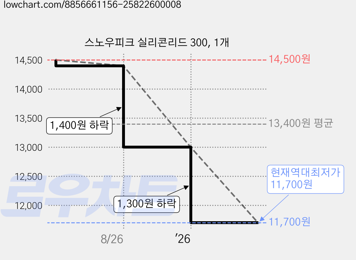 스노우피크 실리콘리드 300, 1개 가격 변동 차트, 현재가 11,700원, 역대최저가