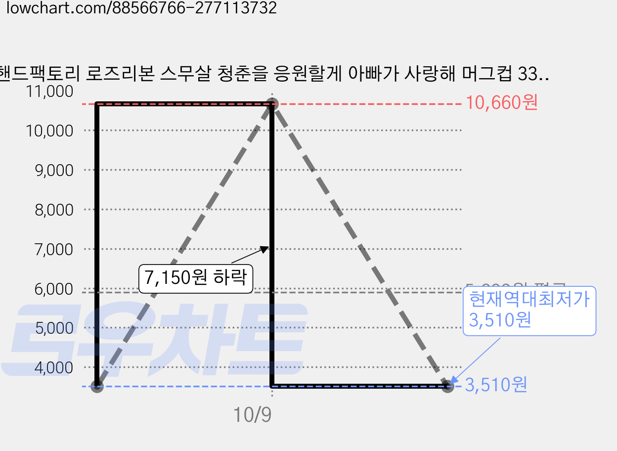 핸드팩토리 로즈리본 스무살 청춘을 응원할게 아빠가 사랑해 머그컵 330ml, 내부 파스텔 핑크, 1개 가격 변동 차트, 현재가 3,510원, 역대최저가