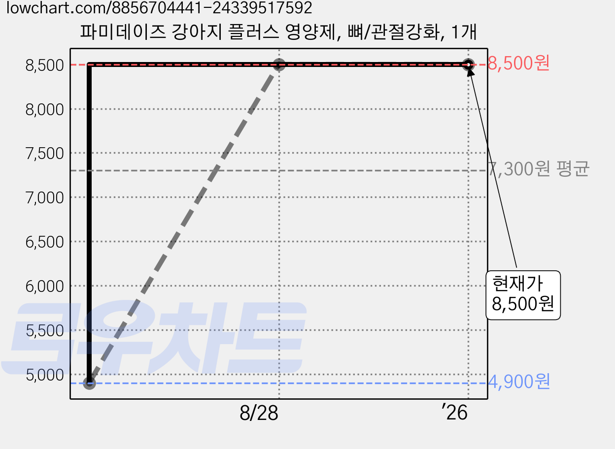 파미데이즈 강아지 플러스 영양제, 뼈/관절강화, 1개 가격 변동 차트, 현재가 8,500원, 역대최저가