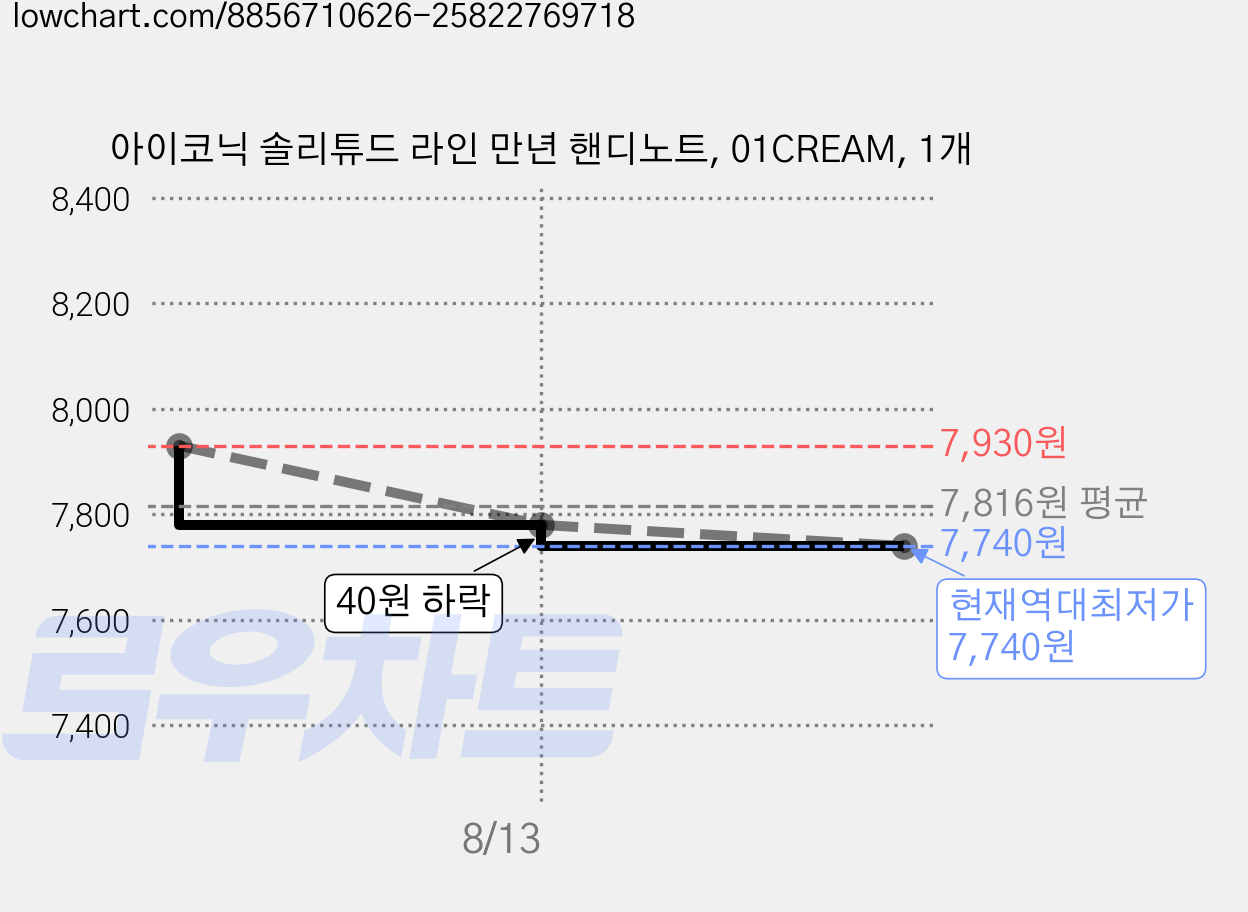 아이코닉 솔리튜드 라인 만년 핸디노트, 01CREAM, 1개 가격 변동 차트, 현재가 7,740원, 역대최저가