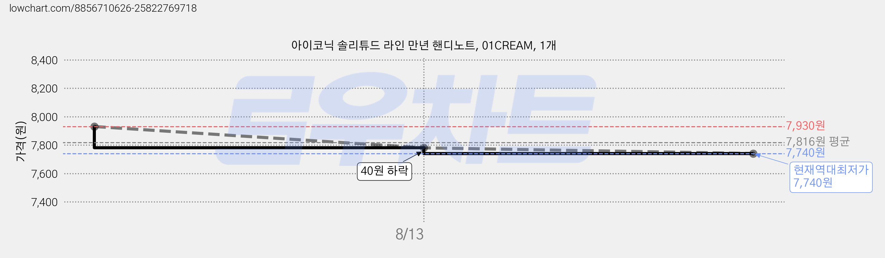 아이코닉 솔리튜드 라인 만년 핸디노트, 01CREAM, 1개 가격 변동 차트, 현재가 7,740원, 역대최저가