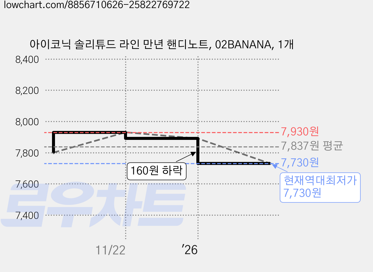 아이코닉 솔리튜드 라인 만년 핸디노트, 02BANANA, 1개 가격 변동 차트, 현재가 7,730원, 역대최저가