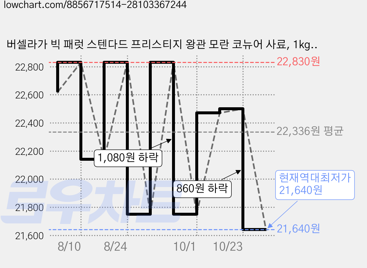 버셀라가 빅 패럿 스텐다드 프리스티지 왕관 모란 코뉴어 사료, 1kg, 3개 가격 변동 차트, 현재가 21,640원, 역대최저가