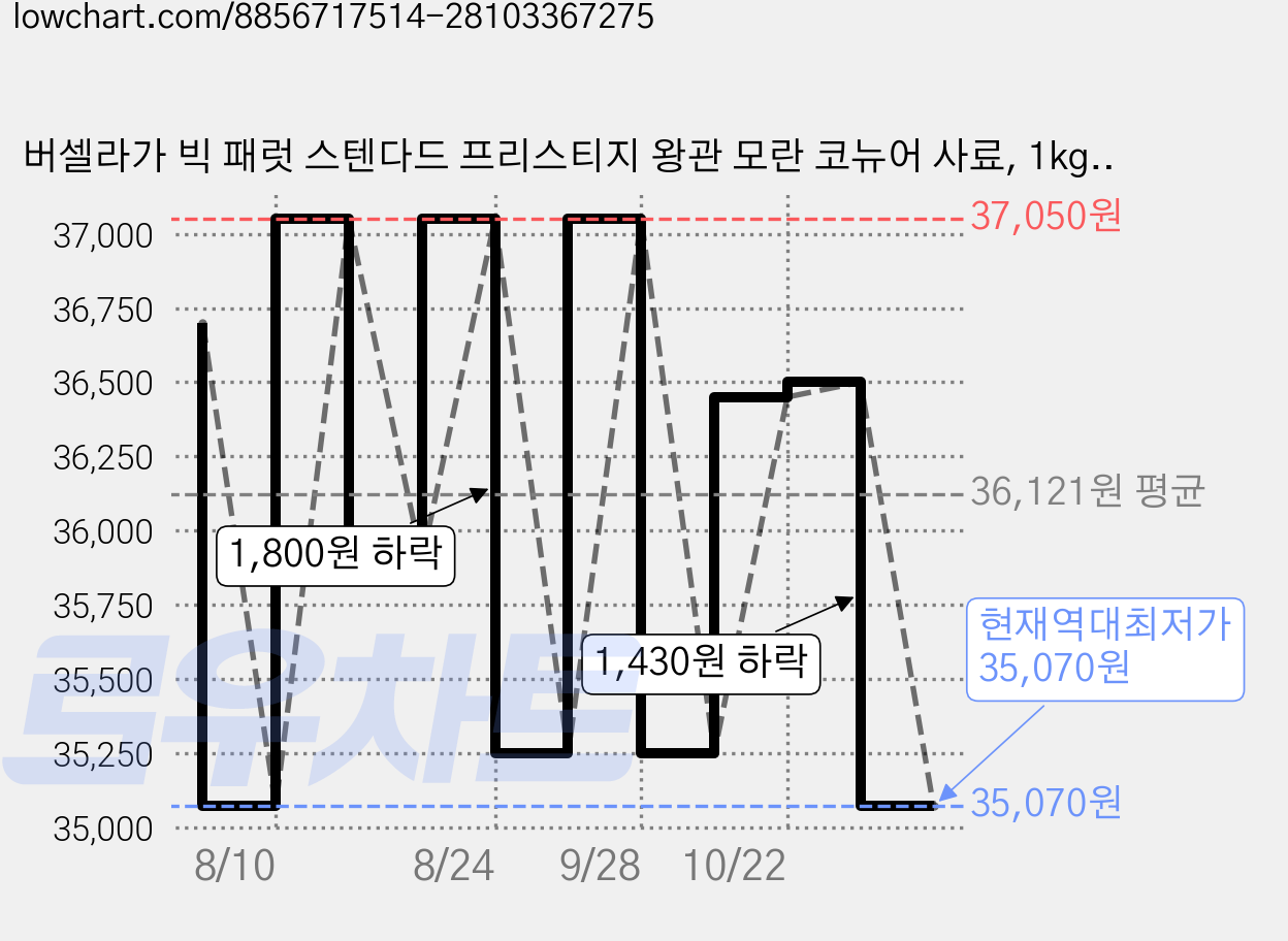 버셀라가 빅 패럿 스텐다드 프리스티지 왕관 모란 코뉴어 사료, 1kg, 5개 가격 변동 차트, 현재가 35,070원, 역대최저가