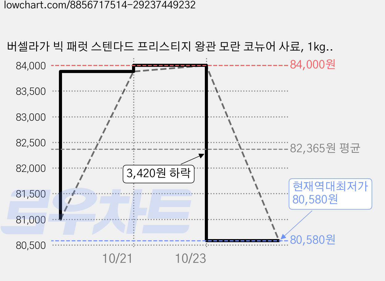 버셀라가 빅 패럿 스텐다드 프리스티지 왕관 모란 코뉴어 사료, 1kg, 12개 가격 변동 차트, 현재가 80,580원, 역대최저가