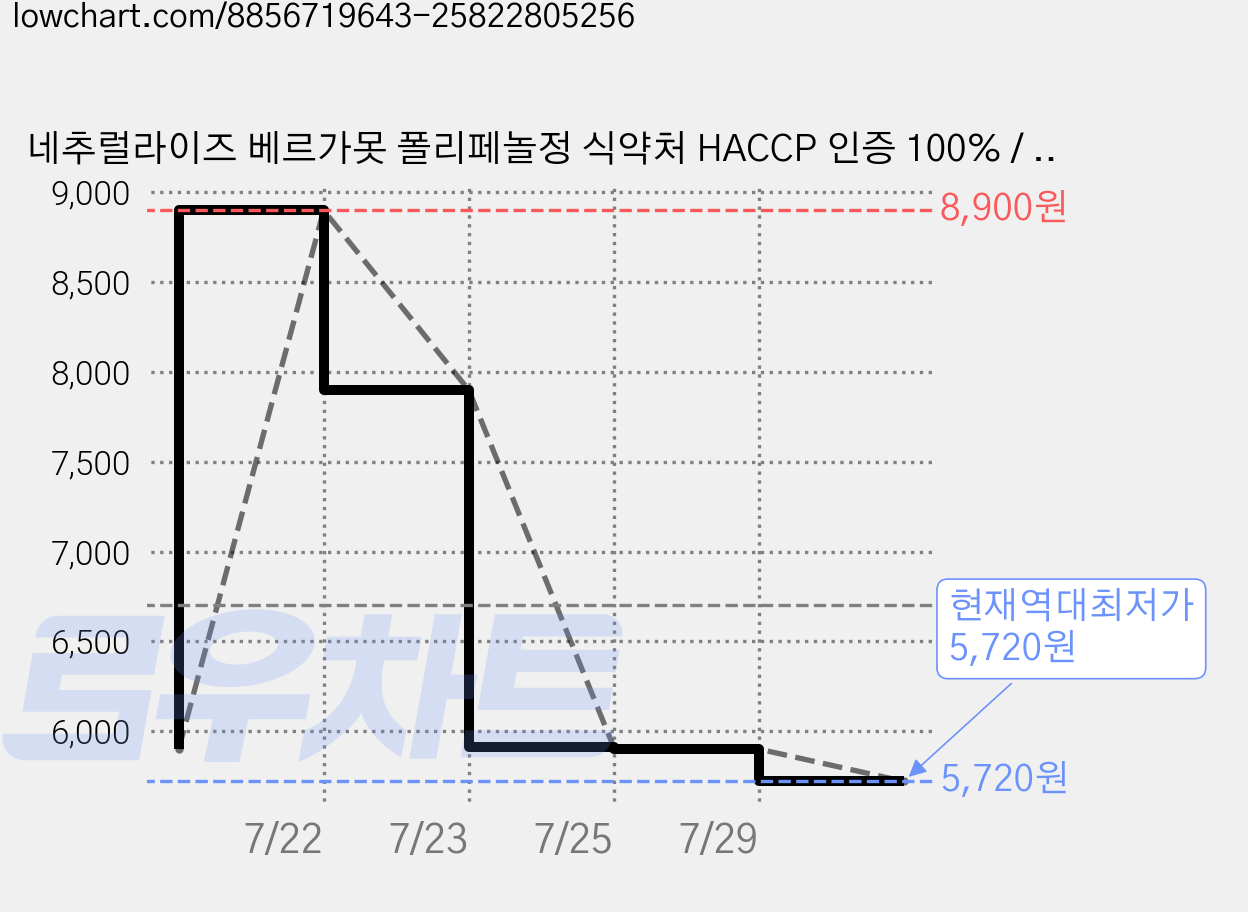 네추럴라이즈 베르가못 폴리페놀정 식약처 HACCP 인증 100% / 지중해 식단, 1개, 60정 가격 변동 차트, 현재가 5,720원, 역대최저가