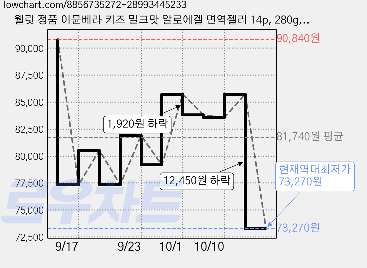 웰릿 정품 이뮨베라 키즈 밀크맛 알로에겔 면역젤리 14p, 280g, 4개 가격 변동 차트, 현재가 73,270원, 역대최저가