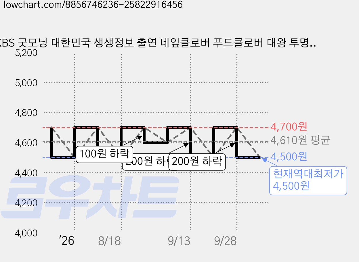 KBS 굿모닝 대한민국 생생정보 출연 네잎클로버 푸드클로버 대왕 투명 코팅카드, 봉투미포함 가격 변동 차트, 현재가 4,500원, 역대최저가