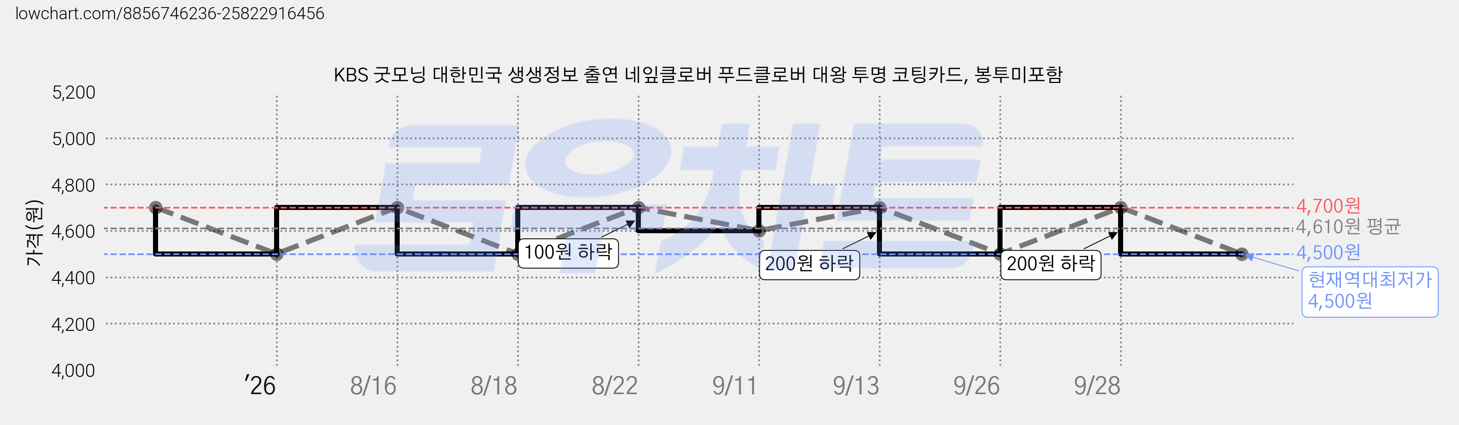 KBS 굿모닝 대한민국 생생정보 출연 네잎클로버 푸드클로버 대왕 투명 코팅카드, 봉투미포함 가격 변동 차트, 현재가 4,500원, 역대최저가