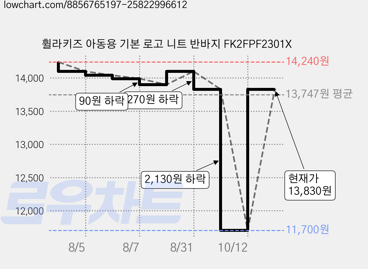 휠라키즈 아동용 기본 로고 니트 반바지 FK2FPF2301X 가격 변동 차트, 현재가 13,830원, 관측 최저가 11,700원