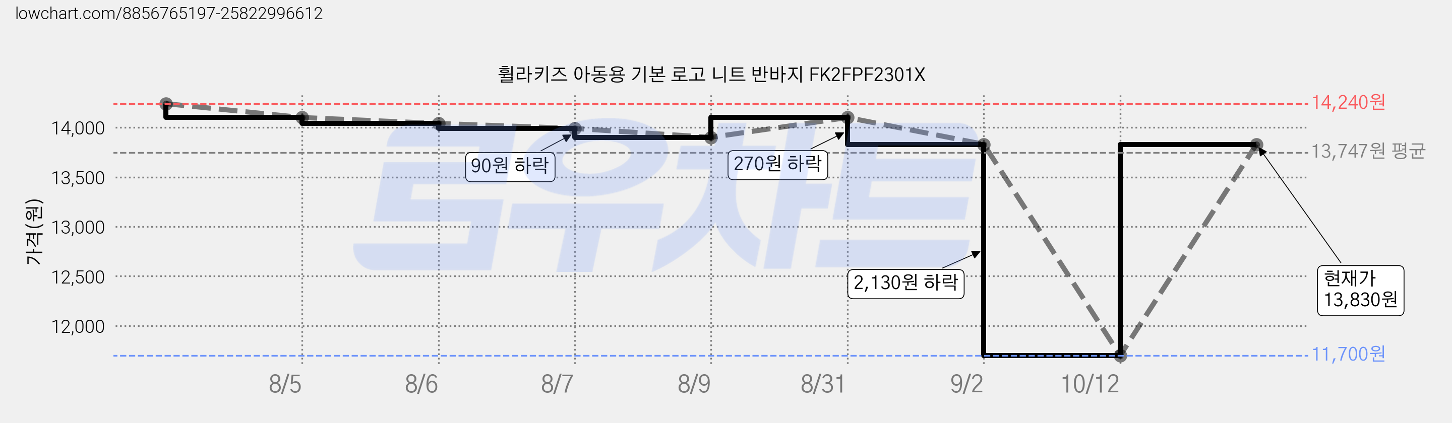 휠라키즈 아동용 기본 로고 니트 반바지 FK2FPF2301X 가격 변동 차트, 현재가 13,830원, 관측 최저가 11,700원
