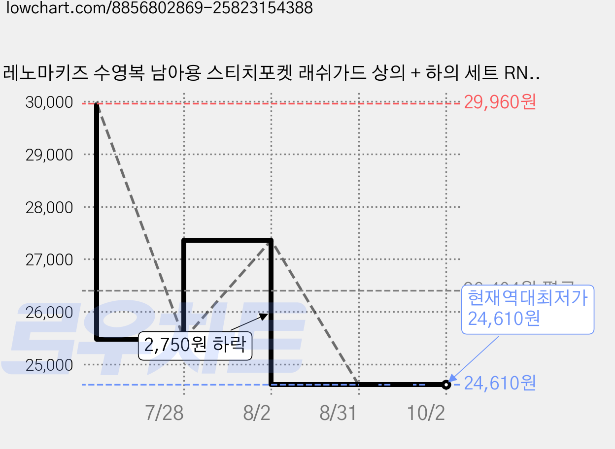 레노마키즈 수영복 남아용 스티치포켓 래쉬가드 상의 + 하의 세트 RN-BS2F522 가격 변동 차트, 현재가 24,610원, 역대최저가