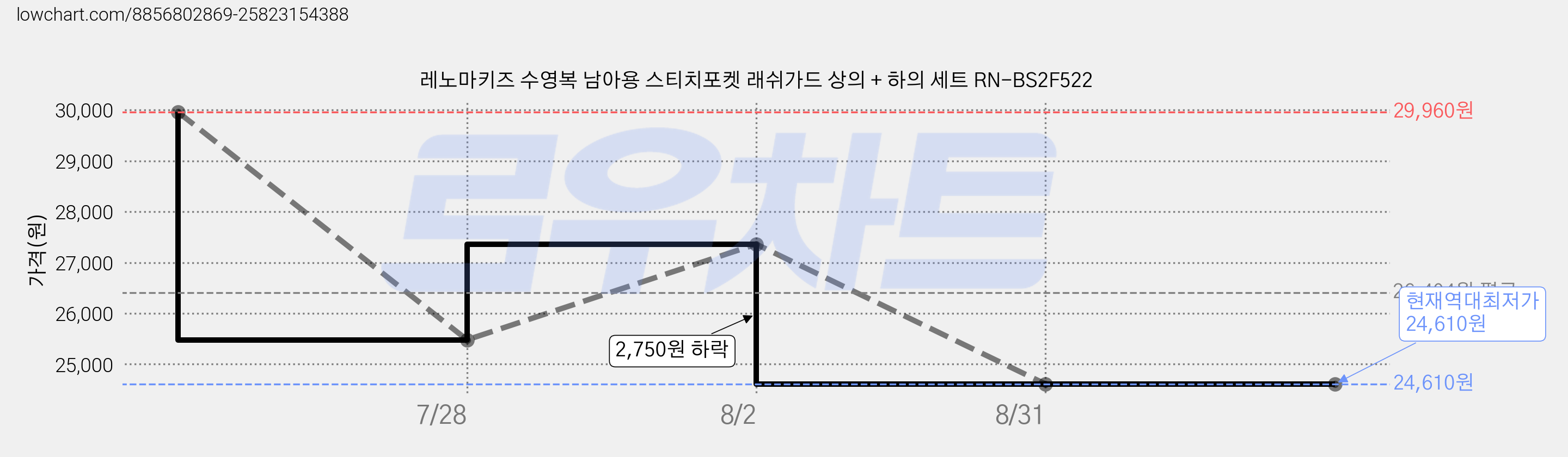 레노마키즈 수영복 남아용 스티치포켓 래쉬가드 상의 + 하의 세트 RN-BS2F522 가격 변동 차트, 현재가 24,610원, 역대최저가