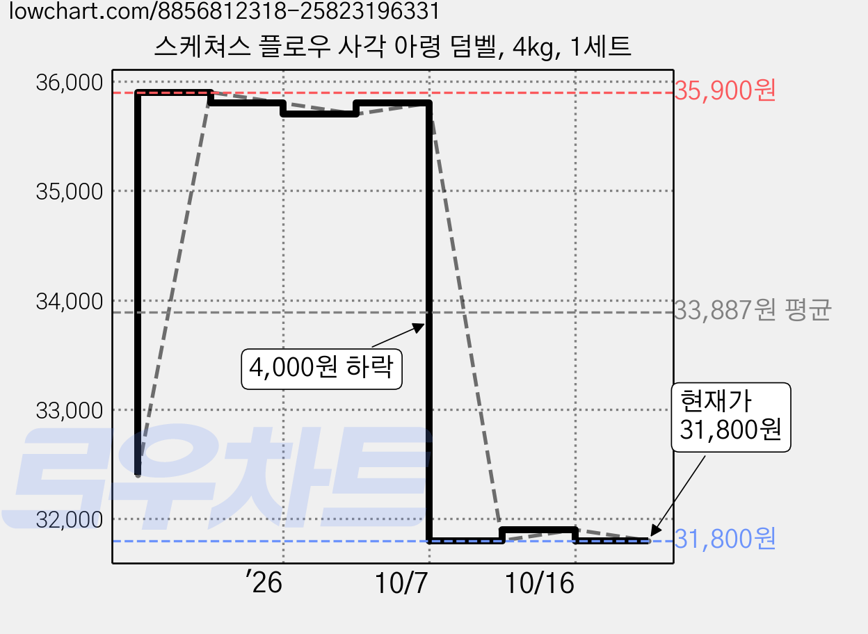 스케쳐스 플로우 사각 아령 덤벨, 4kg, 1세트 가격 변동 차트, 현재가 31,800원, 관측 최저가 28,210원
