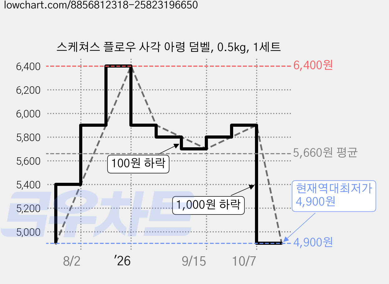 스케쳐스 플로우 사각 아령 덤벨, 0.5kg, 1세트 가격 변동 차트, 현재가 4,900원, 역대최저가