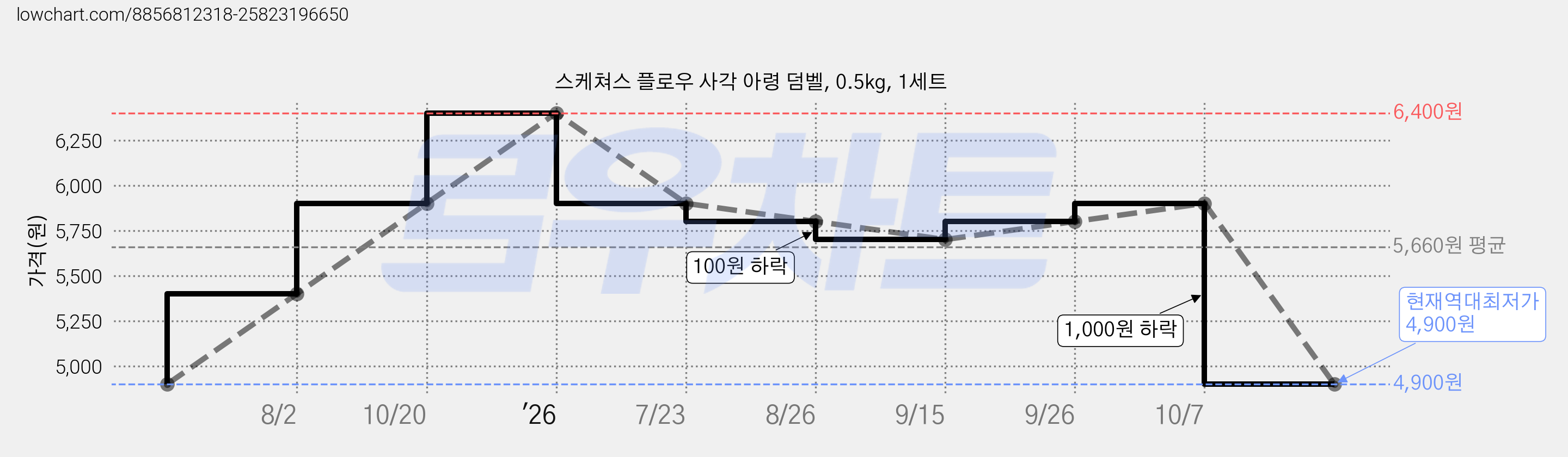 스케쳐스 플로우 사각 아령 덤벨, 0.5kg, 1세트 가격 변동 차트, 현재가 4,900원, 역대최저가