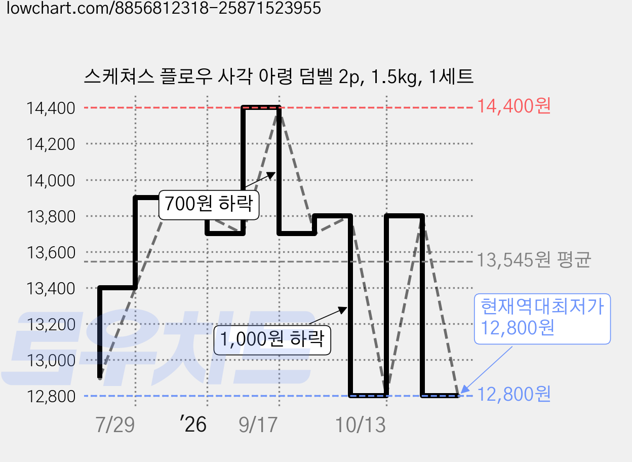 스케쳐스 플로우 사각 아령 덤벨 2p, 1.5kg, 1세트 가격 변동 차트, 현재가 12,800원, 역대최저가