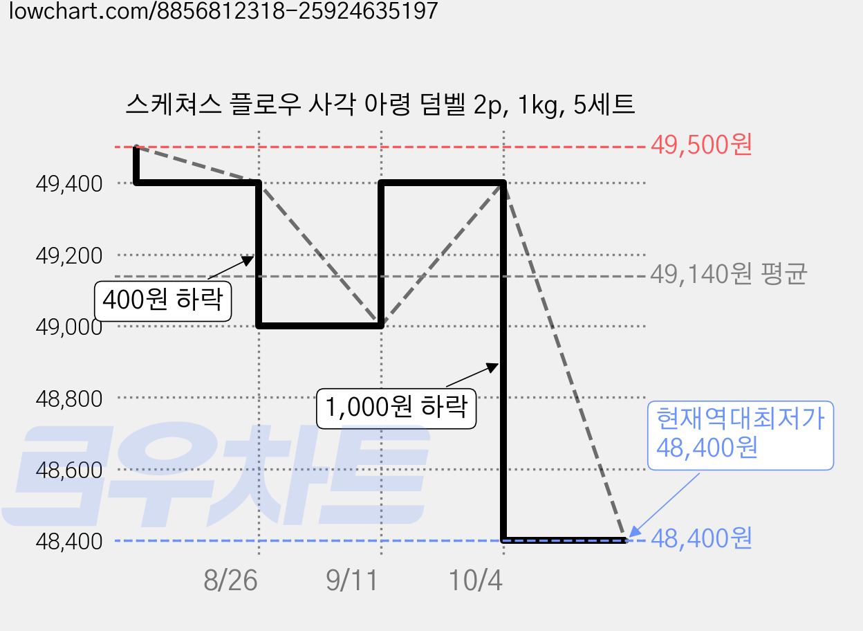 스케쳐스 플로우 사각 아령 덤벨 2p, 1kg, 5세트 가격 변동 차트, 현재가 48,400원, 역대최저가