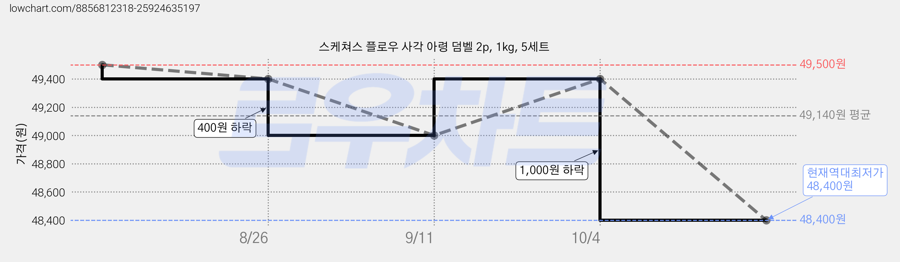 스케쳐스 플로우 사각 아령 덤벨 2p, 1kg, 5세트 가격 변동 차트, 현재가 48,400원, 역대최저가