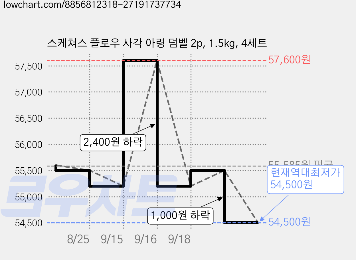 스케쳐스 플로우 사각 아령 덤벨 2p, 1.5kg, 4세트 가격 변동 차트, 현재가 54,500원, 역대최저가