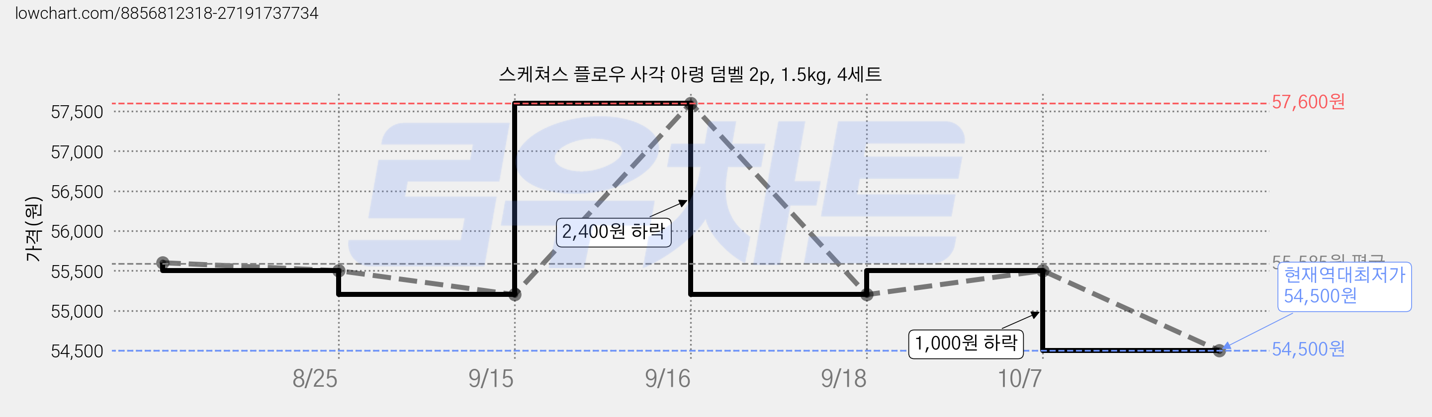 스케쳐스 플로우 사각 아령 덤벨 2p, 1.5kg, 4세트 가격 변동 차트, 현재가 54,500원, 역대최저가