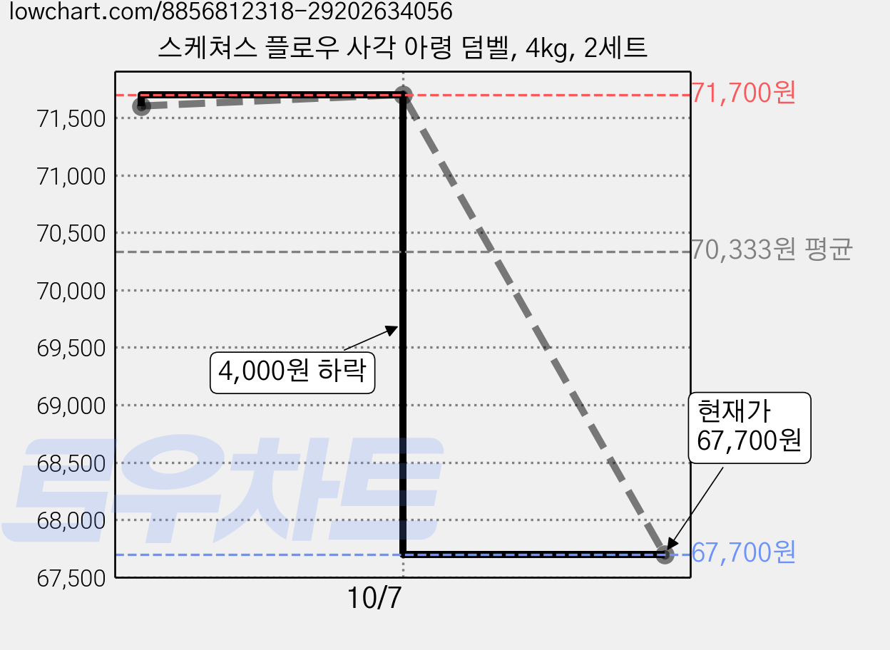 스케쳐스 플로우 사각 아령 덤벨, 4kg, 2세트 가격 변동 차트, 현재가 67,700원, 관측 최저가 60,520원