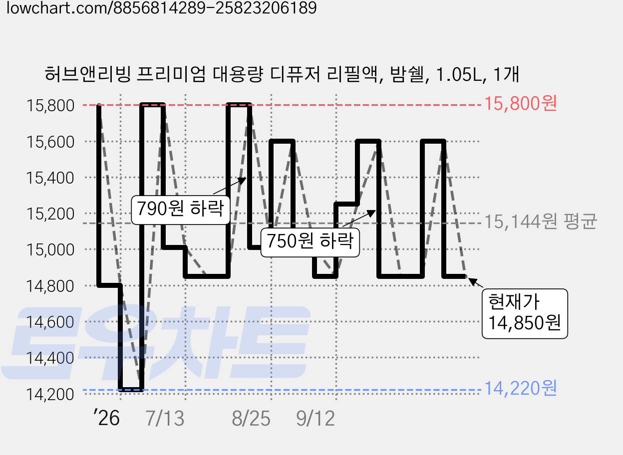 허브앤리빙 프리미엄 대용량 디퓨저 리필액, 밤쉘, 1.05L, 1개 가격 변동 차트, 현재가 14,850원, 관측 최저가 14,220원