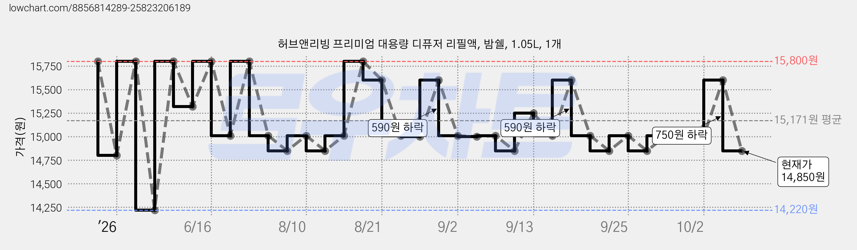 허브앤리빙 프리미엄 대용량 디퓨저 리필액, 밤쉘, 1.05L, 1개 가격 변동 차트, 현재가 14,850원, 관측 최저가 14,220원