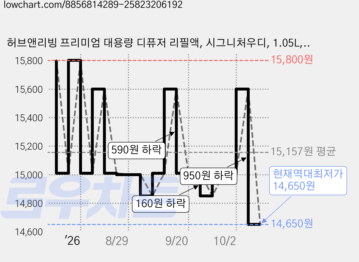 허브앤리빙 프리미엄 대용량 디퓨저 리필액, 시그니처우디, 1.05L, 1개 가격 변동 차트, 현재가 14,650원, 역대최저가