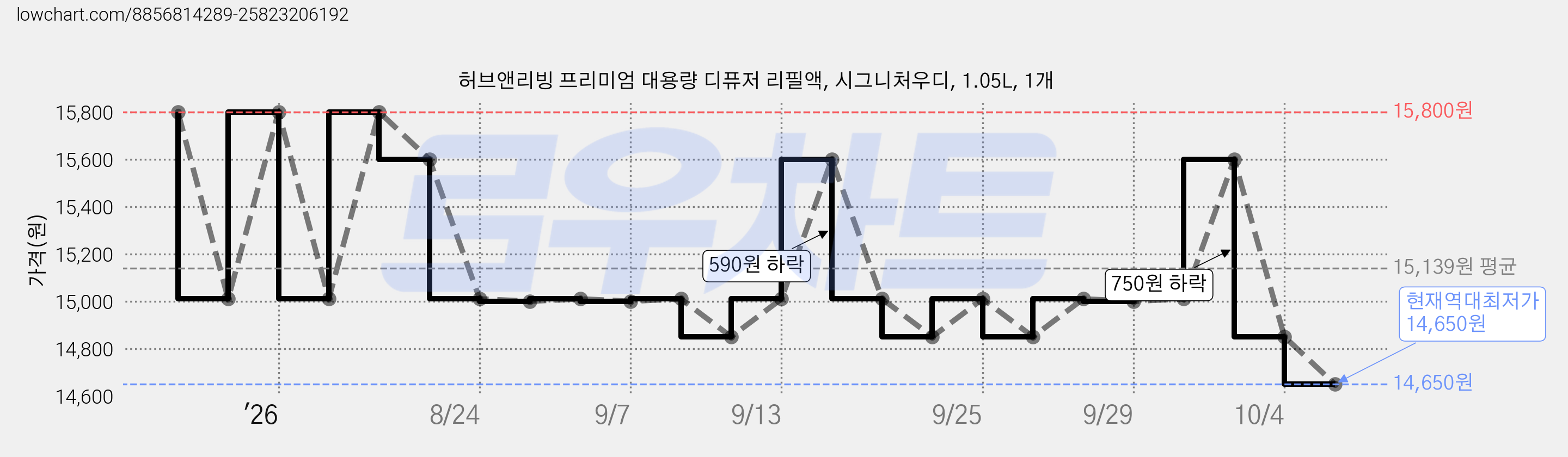 허브앤리빙 프리미엄 대용량 디퓨저 리필액, 시그니처우디, 1.05L, 1개 가격 변동 차트, 현재가 14,650원, 역대최저가