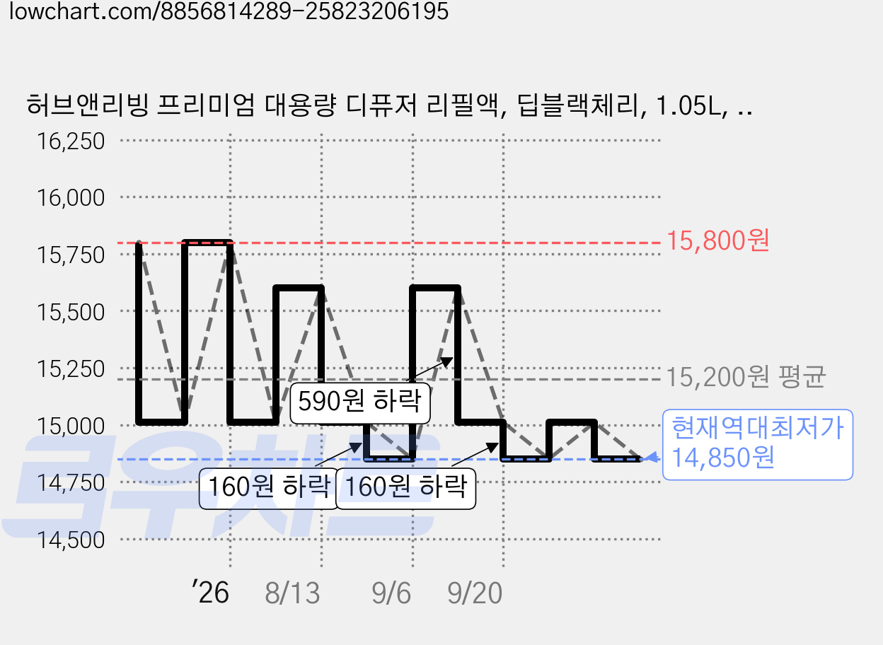 허브앤리빙 프리미엄 대용량 디퓨저 리필액, 딥블랙체리, 1.05L, 1개 가격 변동 차트, 현재가 14,850원, 역대최저가