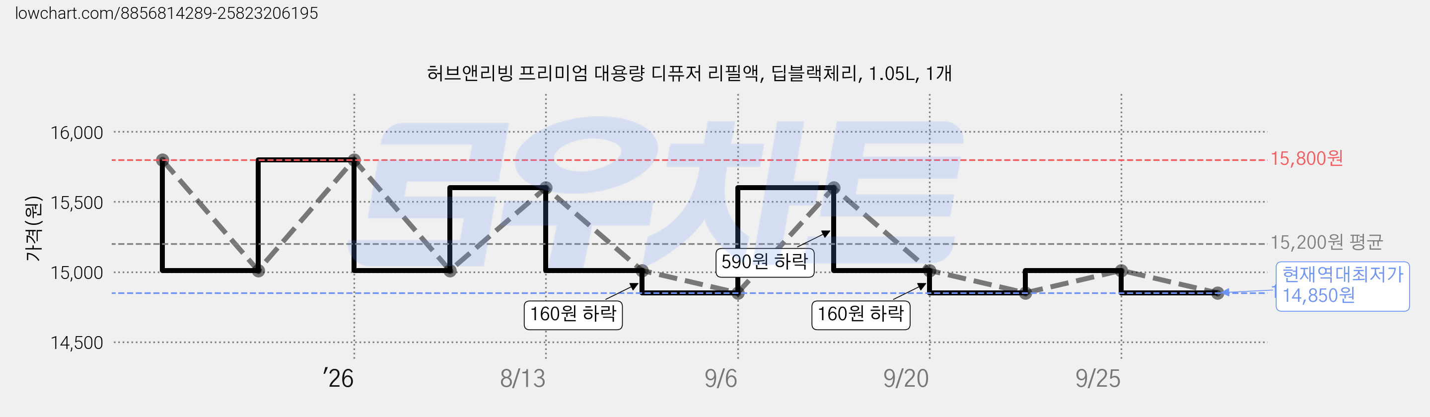 허브앤리빙 프리미엄 대용량 디퓨저 리필액, 딥블랙체리, 1.05L, 1개 가격 변동 차트, 현재가 14,850원, 역대최저가