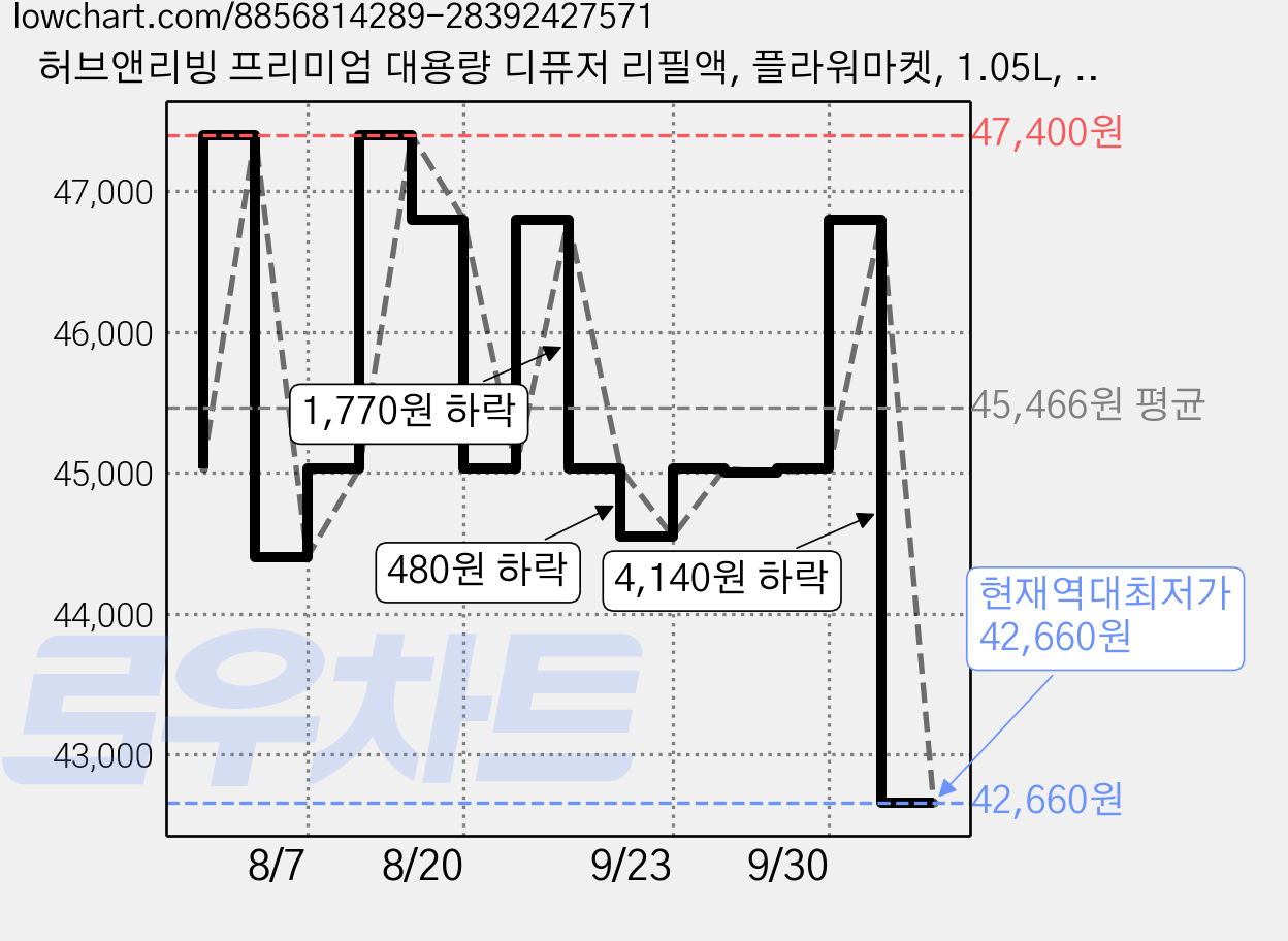 허브앤리빙 프리미엄 대용량 디퓨저 리필액, 플라워마켓, 1.05L, 3개 가격 변동 차트, 현재가 42,660원, 역대최저가