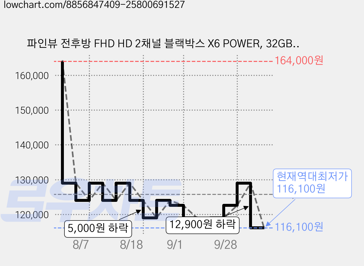 파인뷰 전후방 FHD HD 2채널 블랙박스 X6 POWER, 32GB, 후방 카메라 + 거치대 + Micro SD 카드 + 전원케이블 + 후방 케이블 + GPS 안테나 가격 변동 차트, 현재가 116,100원, 역대최저가