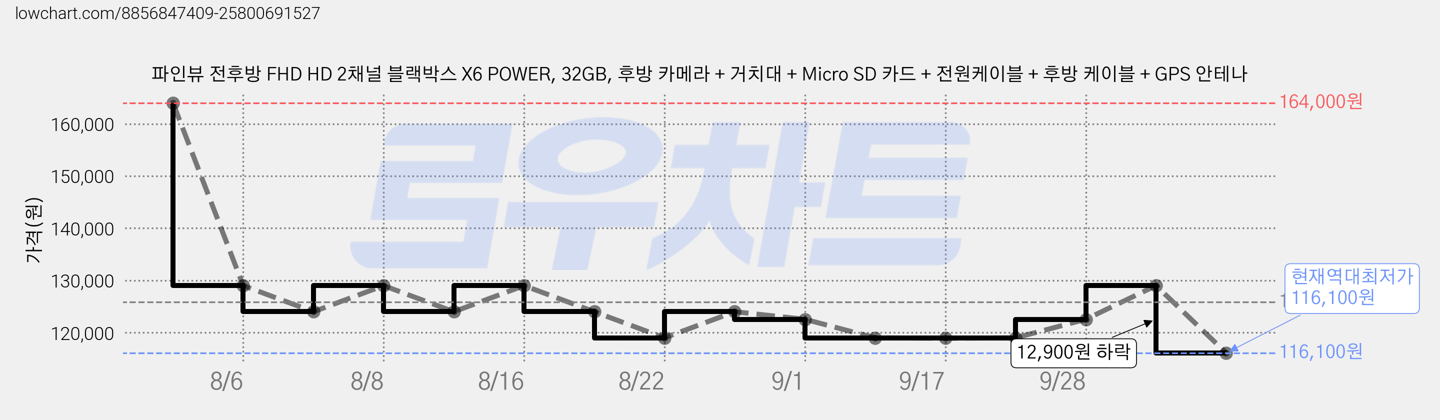 파인뷰 전후방 FHD HD 2채널 블랙박스 X6 POWER, 32GB, 후방 카메라 + 거치대 + Micro SD 카드 + 전원케이블 + 후방 케이블 + GPS 안테나 가격 변동 차트, 현재가 116,100원, 역대최저가