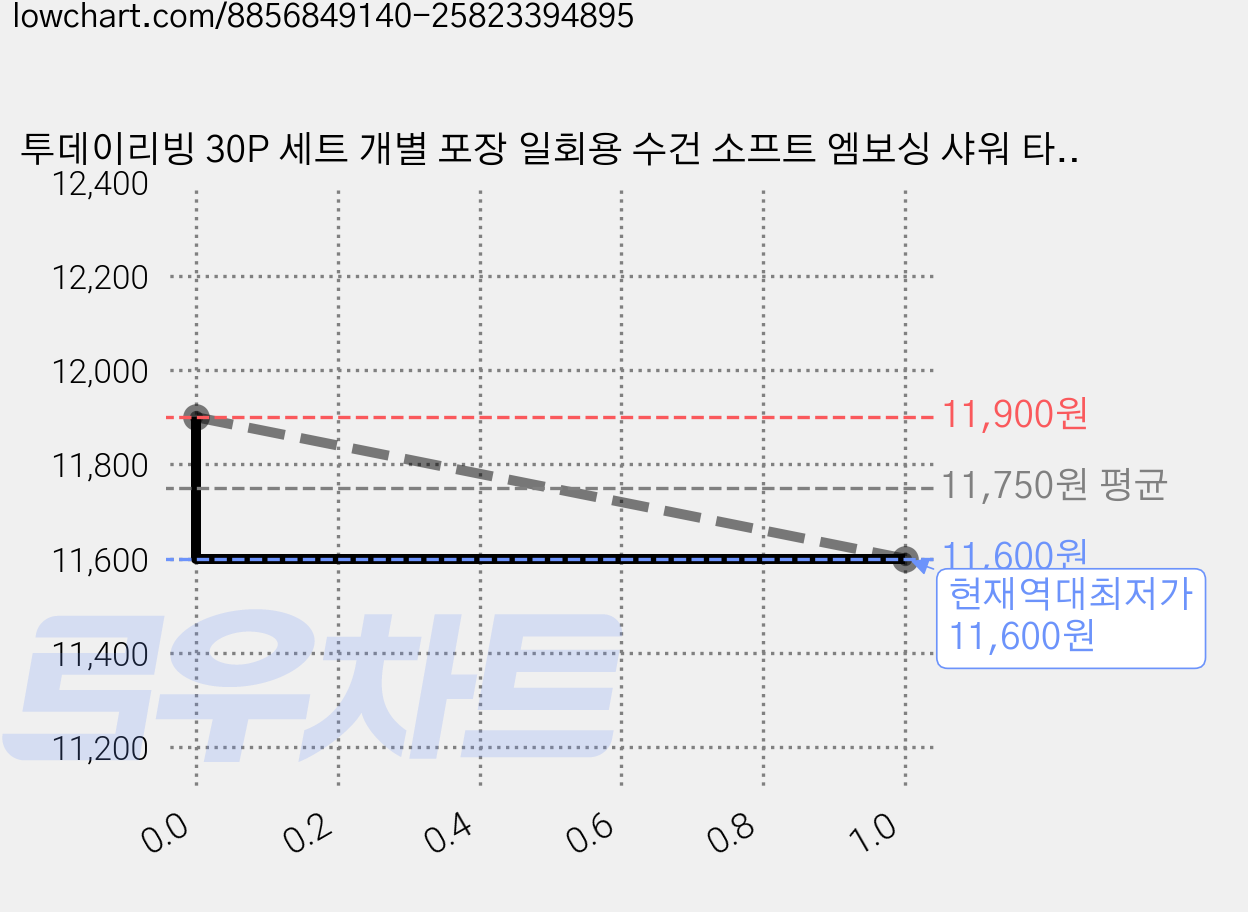 투데이리빙 30P 세트 개별 포장 일회용 수건 소프트 엠보싱 샤워 타월 여행용 세면 바디 페이스 타올 휴대용 코튼 워시클로스, 30개, R98807A(화이트 가격 변동 차트, 현재가 11,600원, 역대최저가