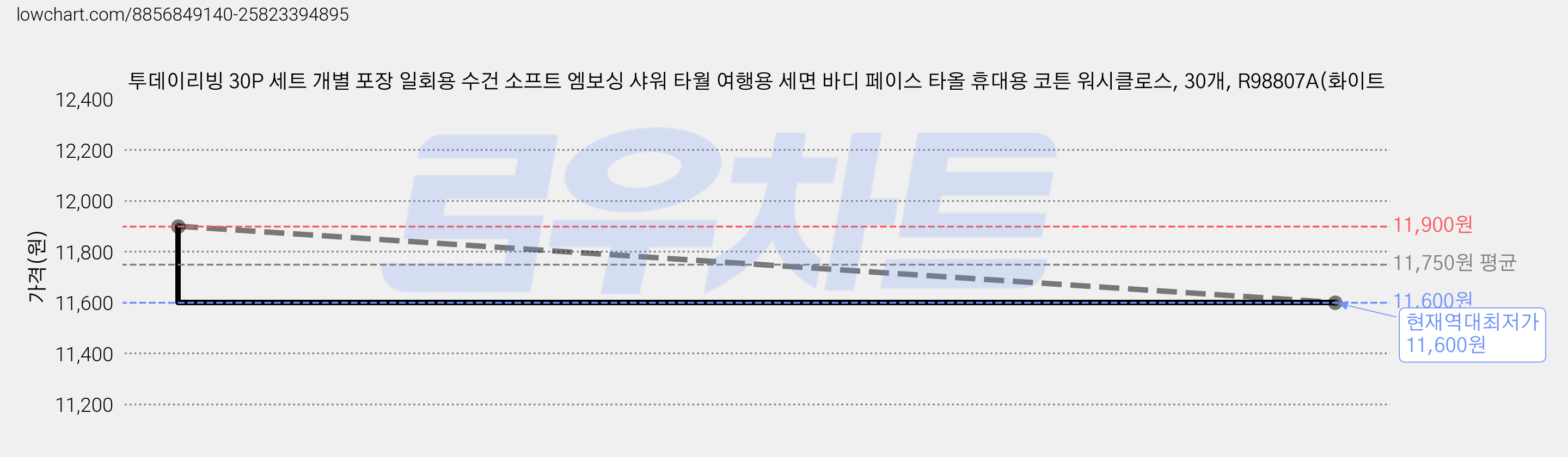 투데이리빙 30P 세트 개별 포장 일회용 수건 소프트 엠보싱 샤워 타월 여행용 세면 바디 페이스 타올 휴대용 코튼 워시클로스, 30개, R98807A(화이트 가격 변동 차트, 현재가 11,600원, 역대최저가