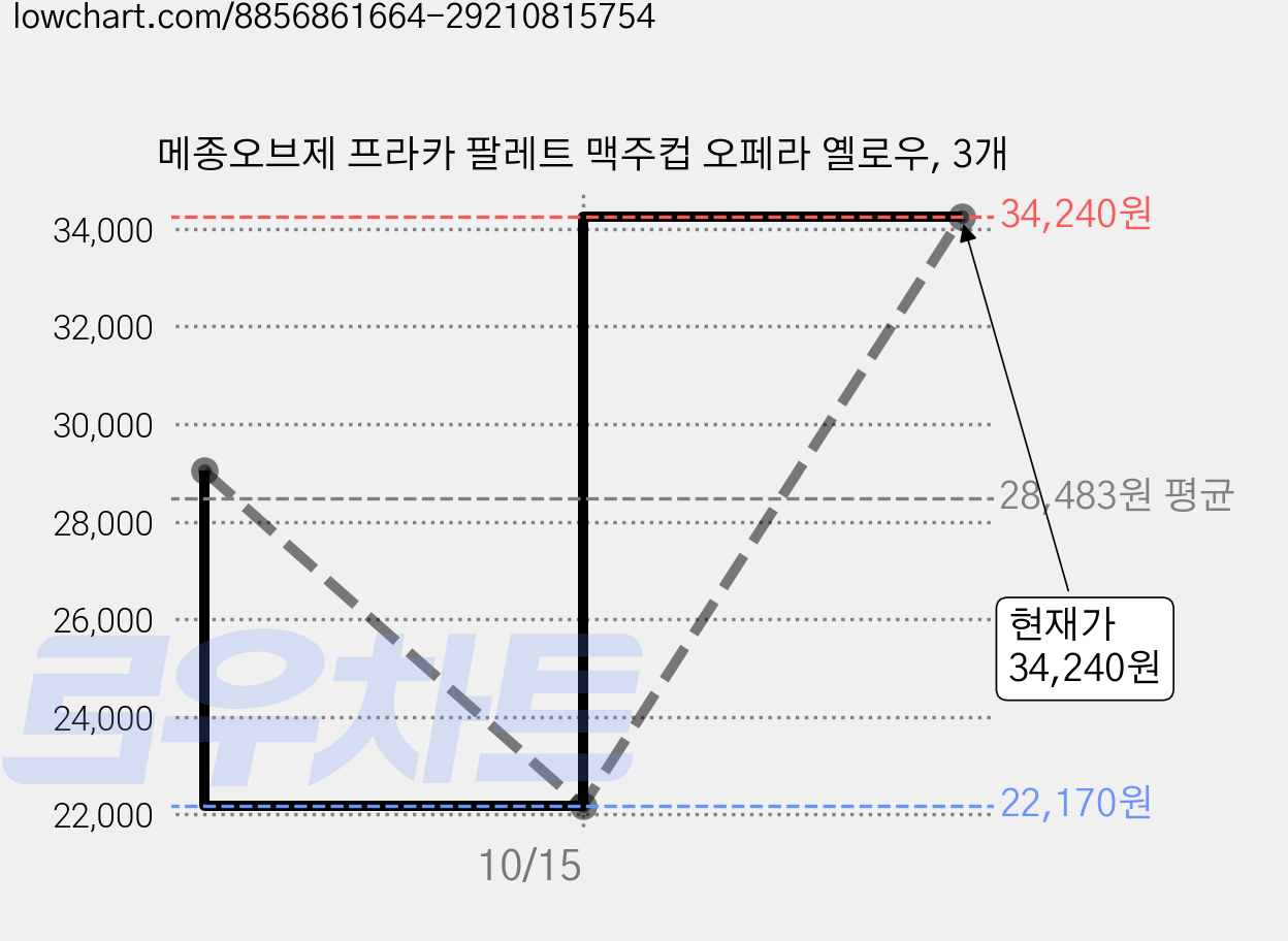 메종오브제 프라카 팔레트 맥주컵 오페라 옐로우, 3개 가격 변동 차트, 현재가 34,240원, 관측 최저가 22,170원