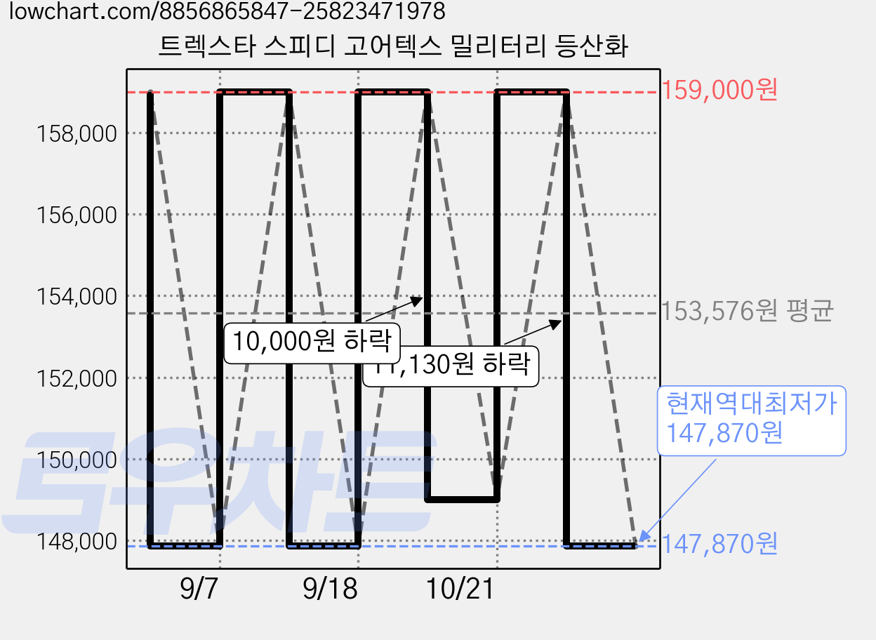 트렉스타 스피디 고어텍스 밀리터리 등산화 가격 변동 차트, 현재가 147,870원, 역대최저가