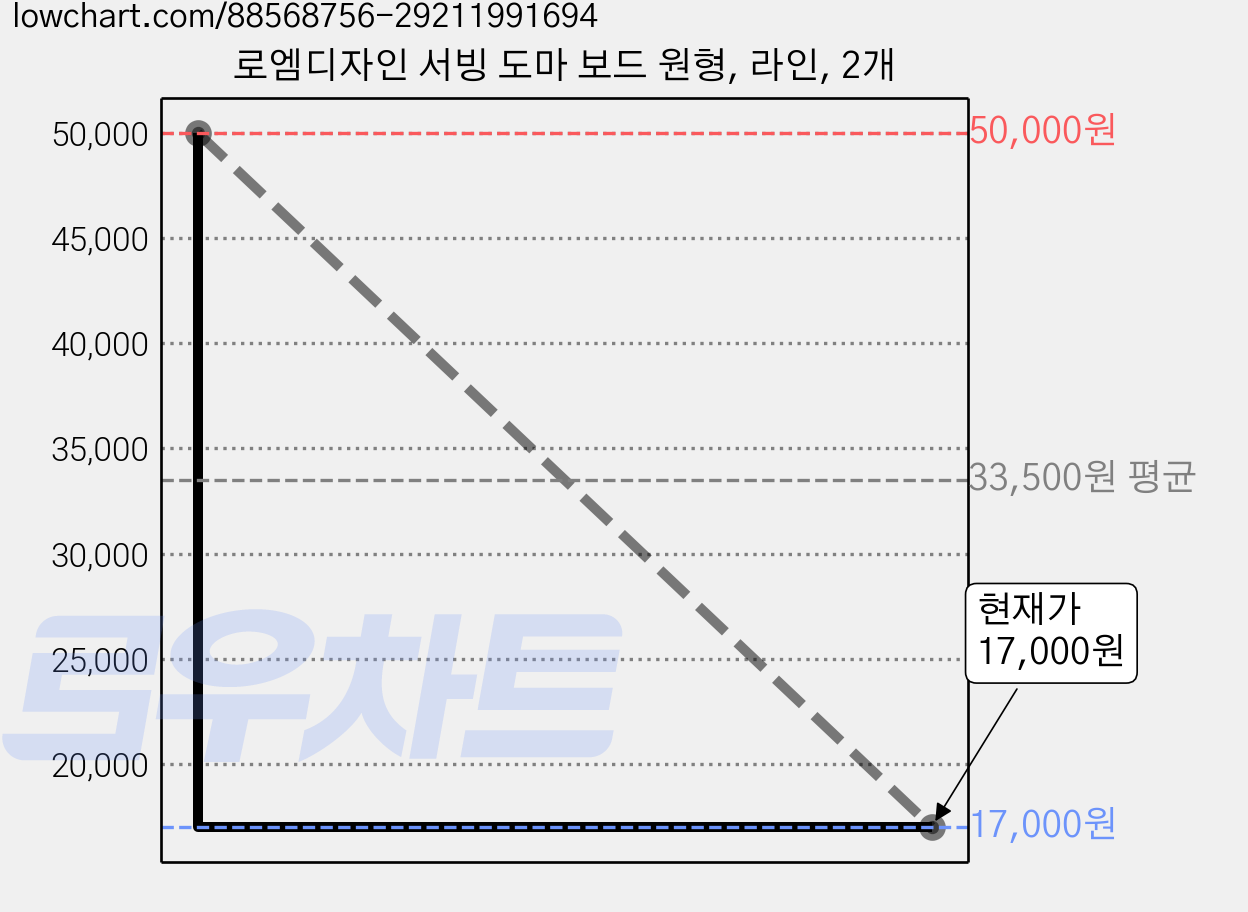 로엠디자인 서빙 도마 보드 원형, 라인, 2개 가격 변동 차트, 현재가 17,000원, 관측 최저가 14,500원