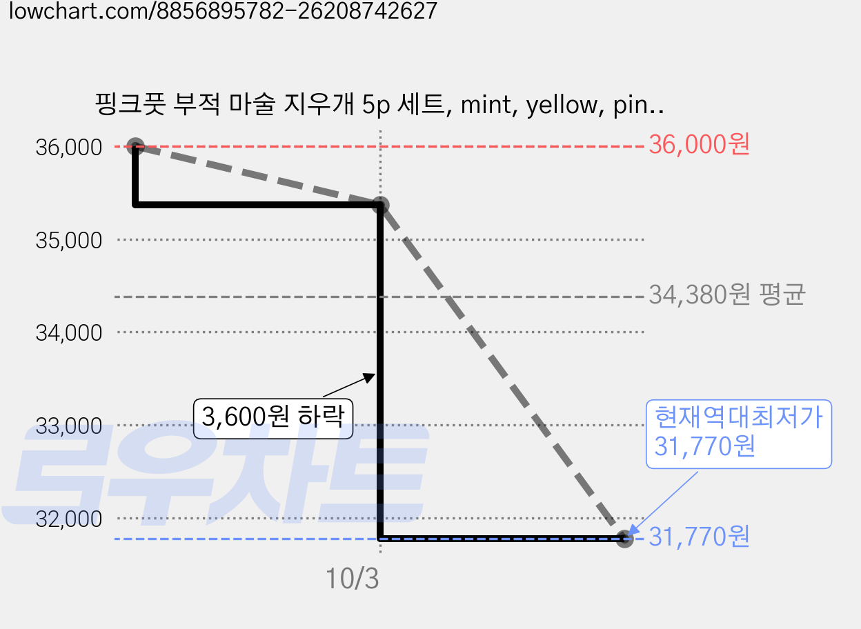 핑크풋 부적 마술 지우개 5p 세트, mint, yellow, pink, purple, 랜덤발송, 10세트 가격 변동 차트, 현재가 31,770원, 역대최저가