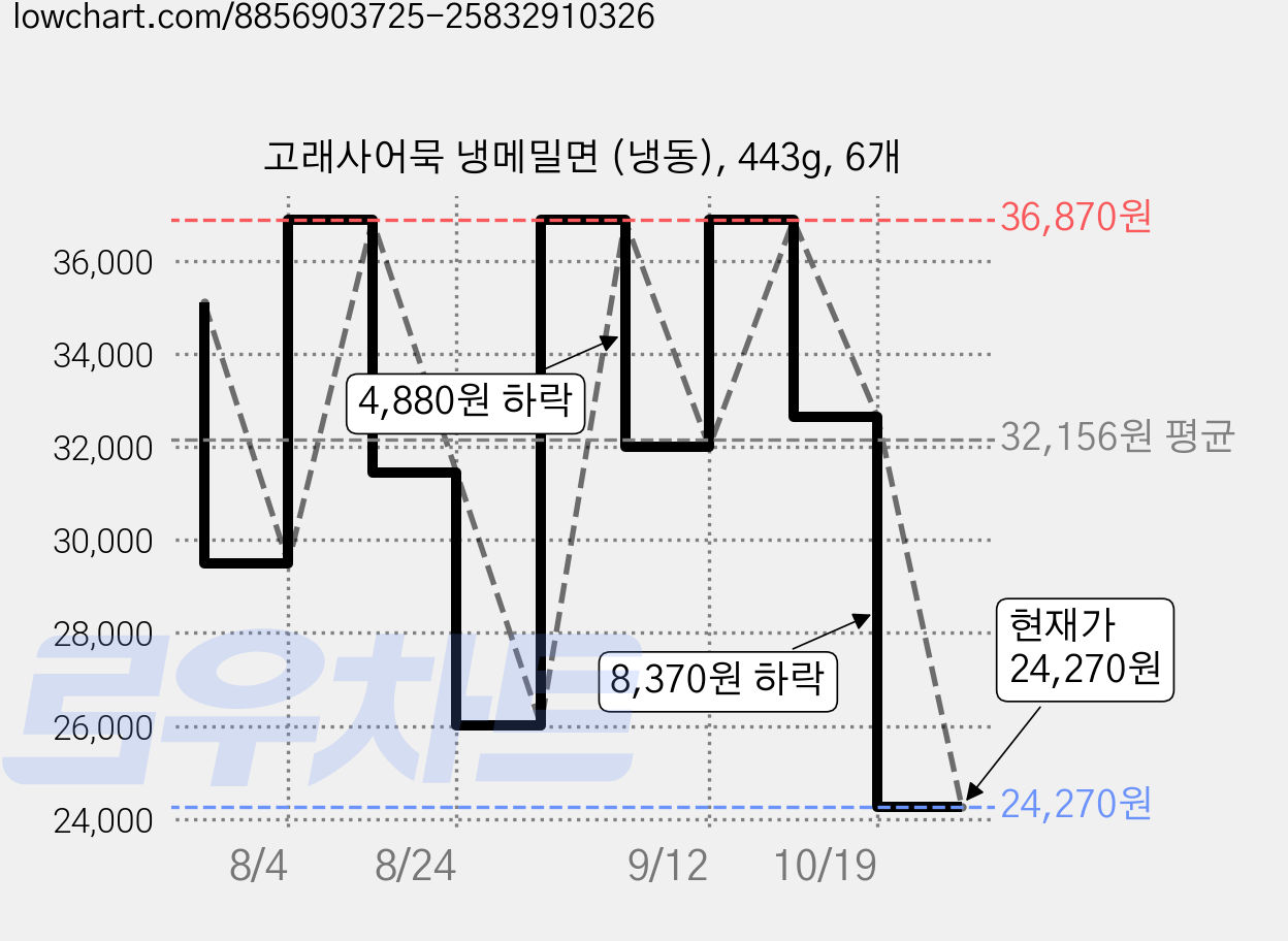 고래사어묵 냉메밀면 (냉동), 443g, 6개 가격 변동 차트, 현재가 22,840원, 역대최저가