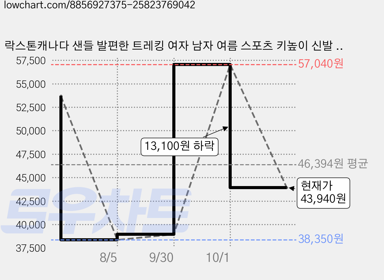 락스톤캐나다 샌들 발편한 트레킹 여자 남자 여름 스포츠 키높이 신발 아이스트랙 가격 변동 차트, 현재가 43,940원, 관측 최저가 38,350원