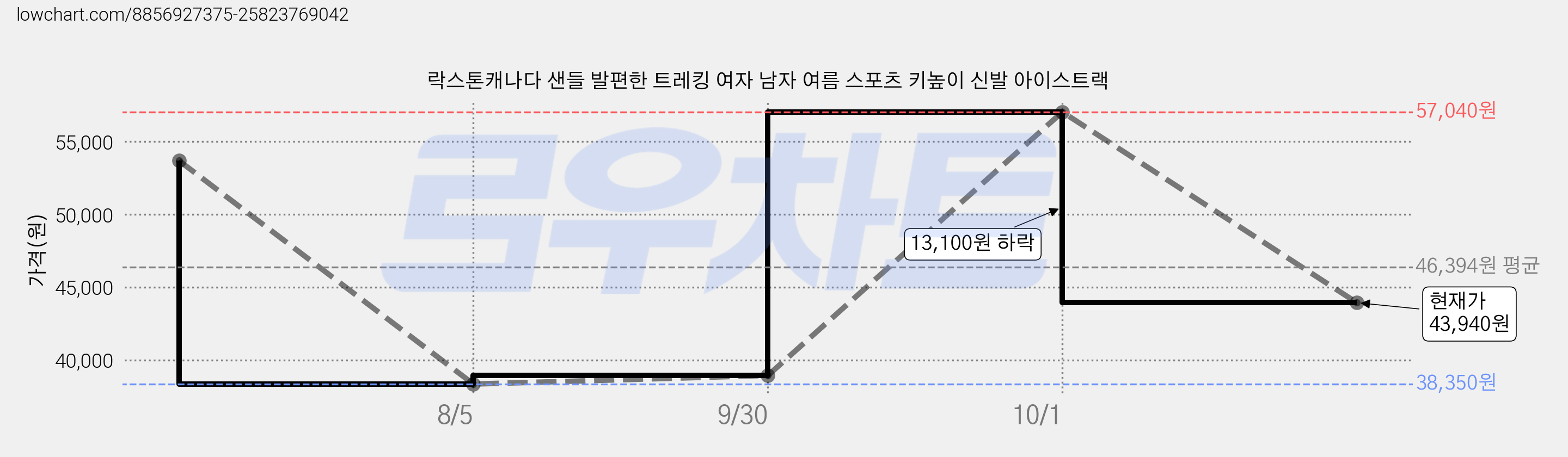 락스톤캐나다 샌들 발편한 트레킹 여자 남자 여름 스포츠 키높이 신발 아이스트랙 가격 변동 차트, 현재가 43,940원, 관측 최저가 38,350원