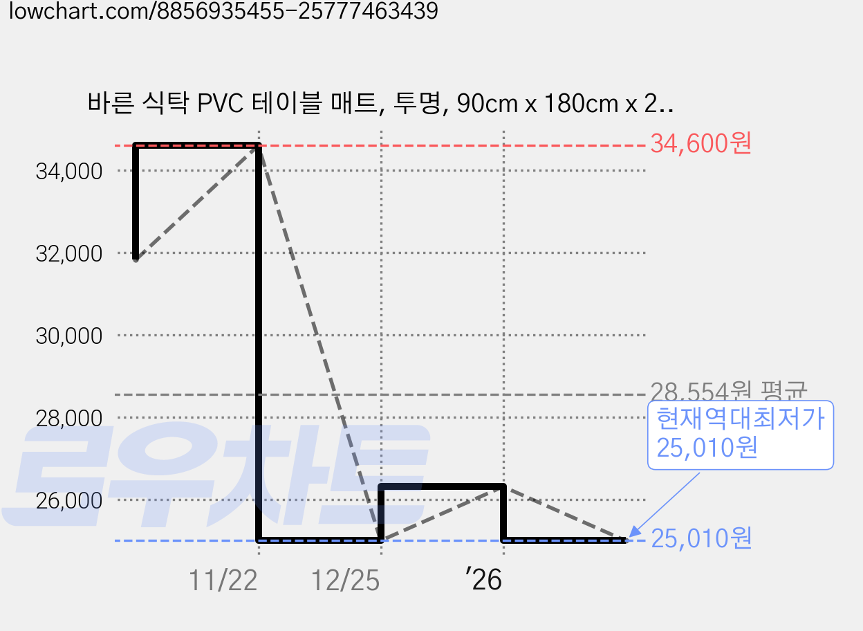 바른 식탁 PVC 테이블 매트, 투명, 90cm x 180cm x 2mm, 1개 가격 변동 차트, 현재가 25,010원, 역대최저가