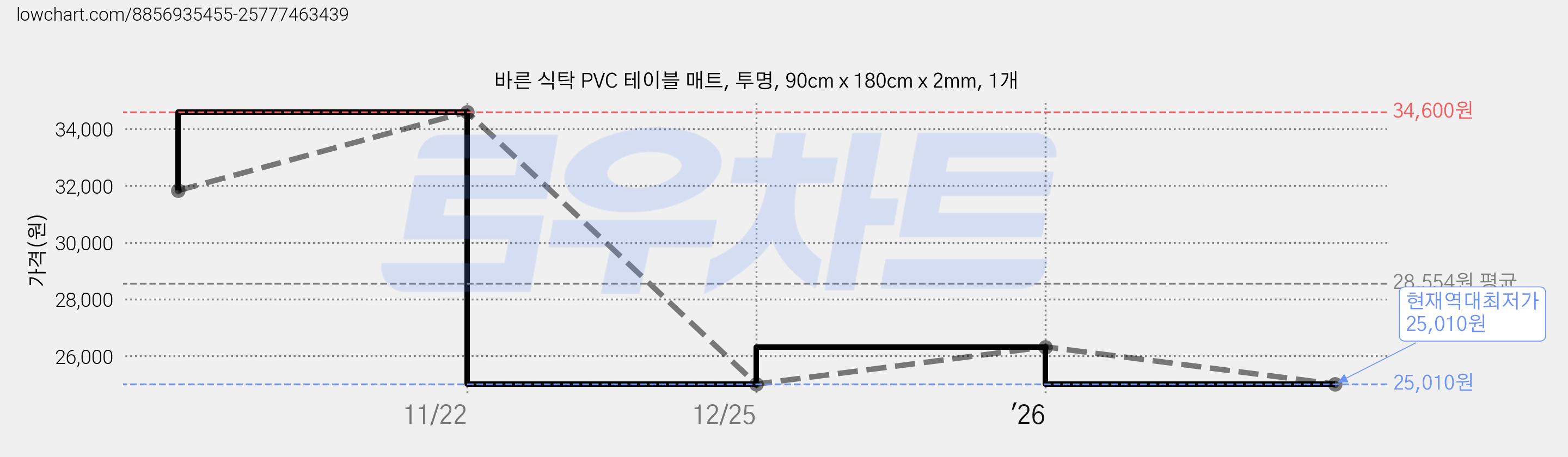 바른 식탁 PVC 테이블 매트, 투명, 90cm x 180cm x 2mm, 1개 가격 변동 차트, 현재가 25,010원, 역대최저가