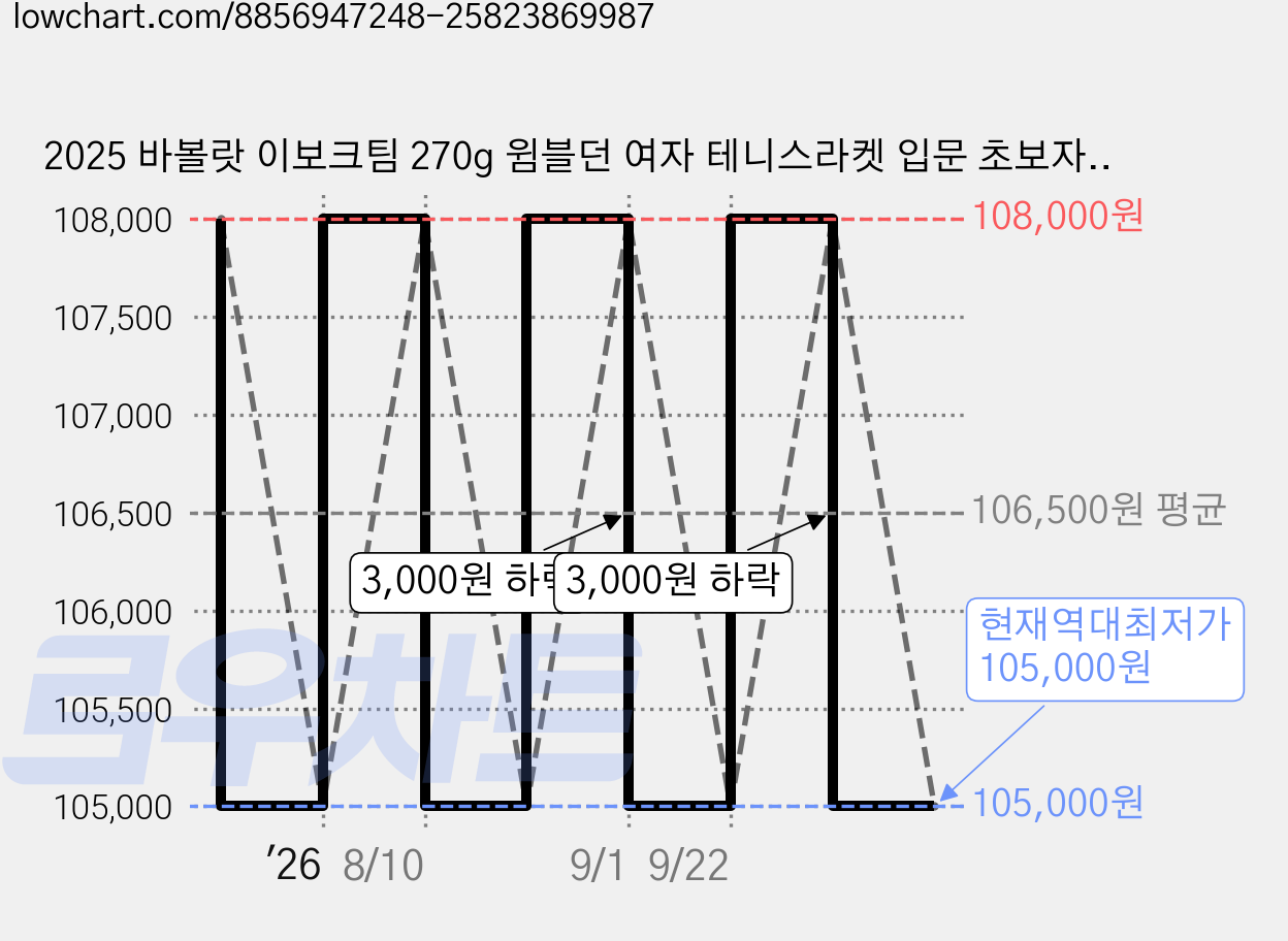 2025 바볼랏 이보크팀 270g 윔블던 여자 테니스라켓 입문 초보자, 1개, 화이트 그린, 2그립 가격 변동 차트, 현재가 105,000원, 역대최저가