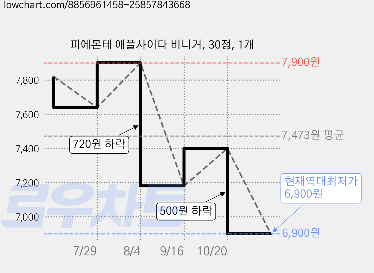 피에몬테 애플사이다 비니거, 30정, 1개 가격 변동 차트, 현재가 6,900원, 역대최저가