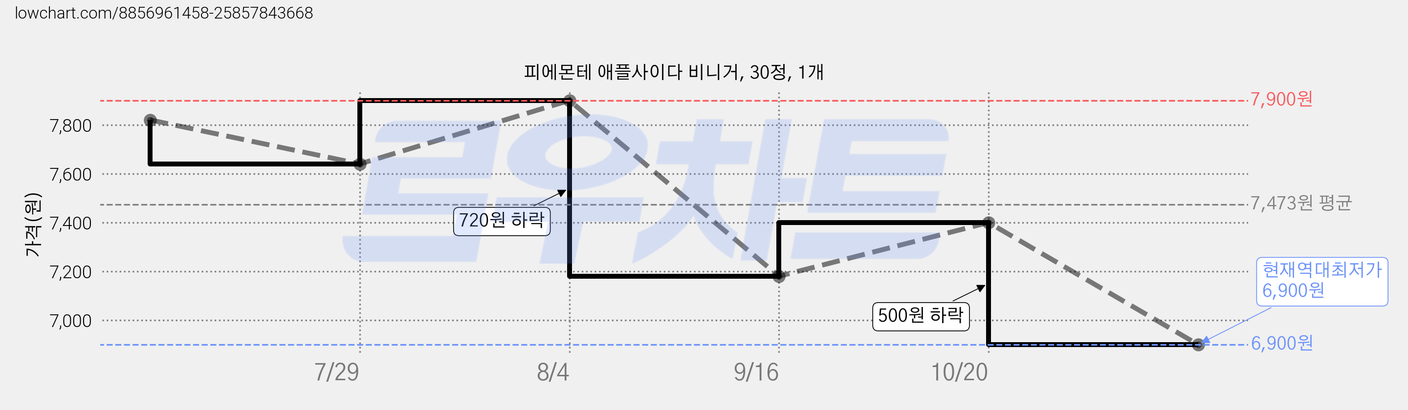 피에몬테 애플사이다 비니거, 30정, 1개 가격 변동 차트, 현재가 6,900원, 역대최저가