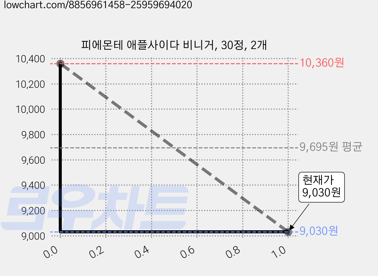 피에몬테 애플사이다 비니거, 30정, 2개 가격 변동 차트, 현재가 9,030원, 관측 최저가 8,960원